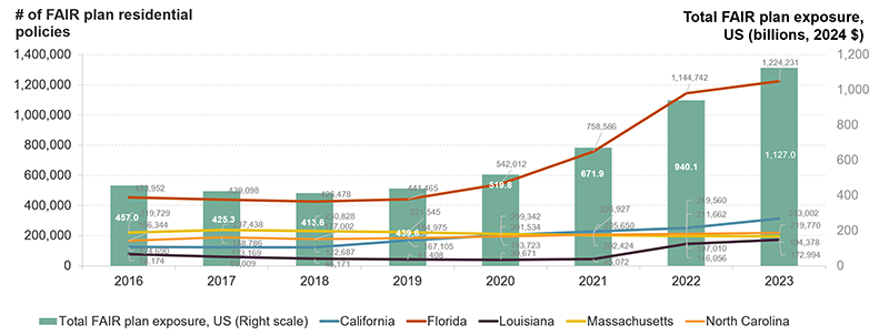 This figure shows the total number of residential policies written by the five largest state FAIR plans in the United States has increased between 2016-2023. The figure concurrently shows the total amount of written exposures of these state-supported insurance plans has grown. Notably, the number of policies in the largest FAIR plan in the country, Florida’s Citizens Property and Insurance Corporation, has nearly tripled since 2019.